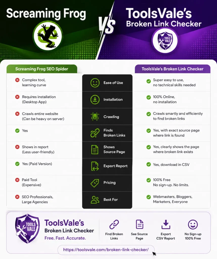 toolsvale vs screaming frog for finding broken links